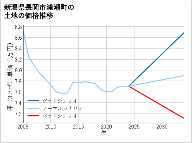 新潟県長岡市浦瀬町の土地価格推移