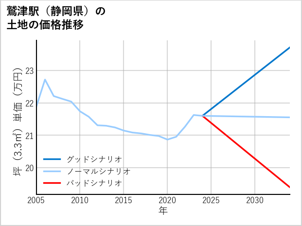 鷲津駅（静岡県）の土地価格推移