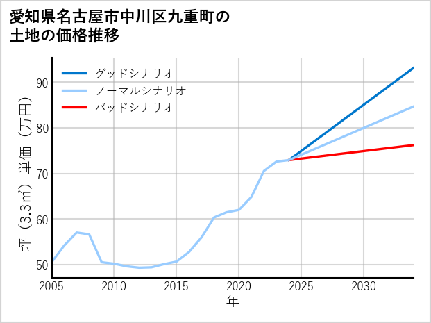 愛知県名古屋市中川区九重町の土地価格推移