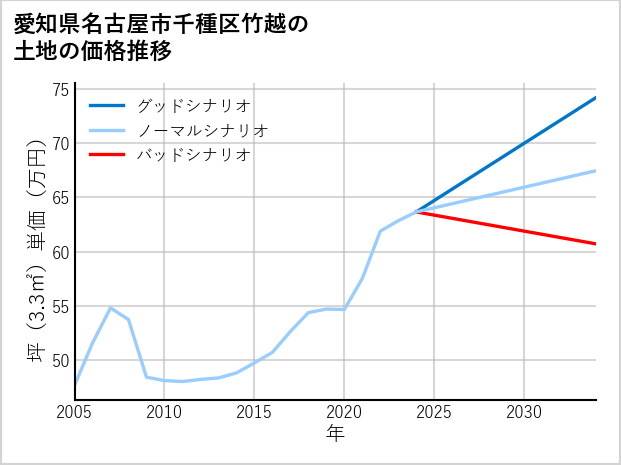 愛知県名古屋市千種区竹越の土地価格推移