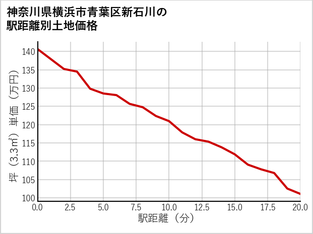 神奈川県横浜市青葉区新石川の徒歩距離別の土地坪単価