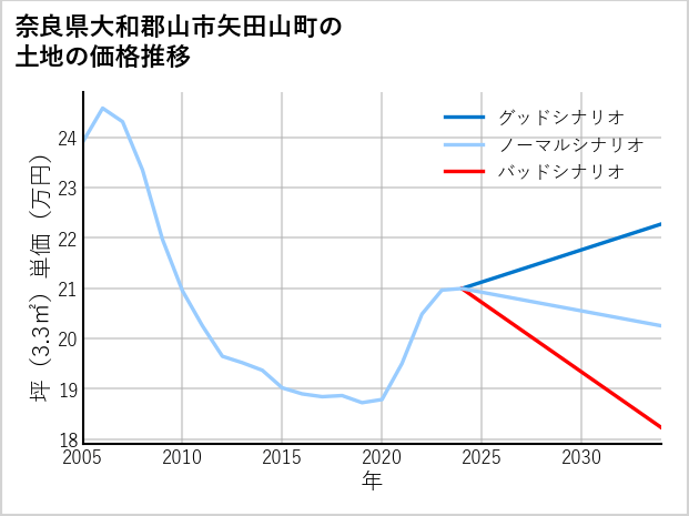 奈良県大和郡山市矢田山町の土地価格推移