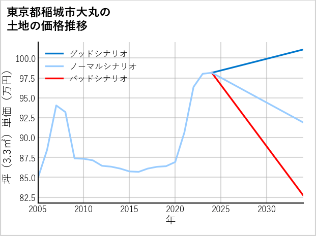 東京都稲城市大丸の土地価格推移