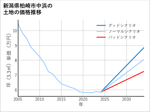 新潟県柏崎市中浜の土地価格推移