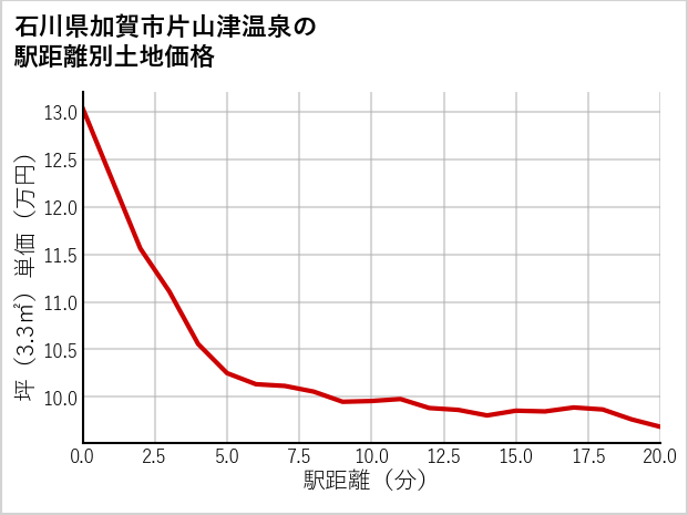 石川県加賀市片山津温泉の徒歩距離別の土地坪単価