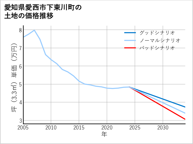 愛知県愛西市下東川町の土地価格推移