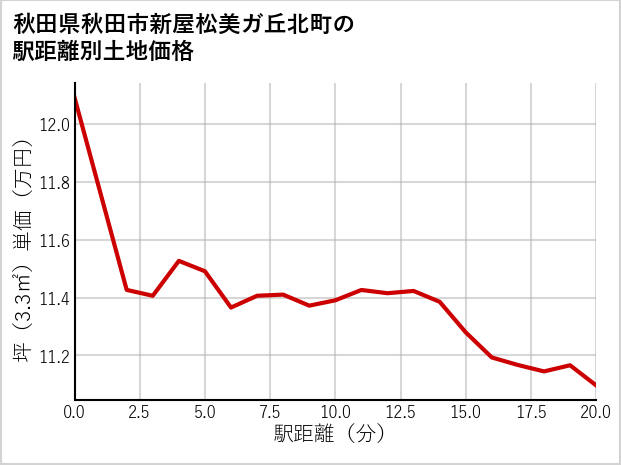 秋田県秋田市新屋松美ガ丘北町の徒歩距離別の土地坪単価