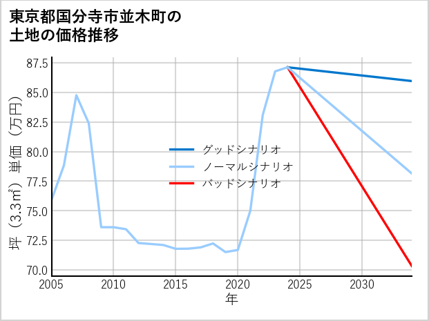東京都国分寺市並木町の土地価格推移