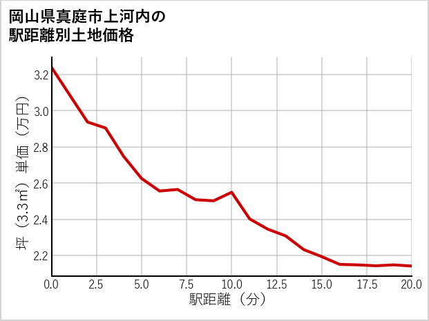 岡山県真庭市上河内の徒歩距離別の土地坪単価