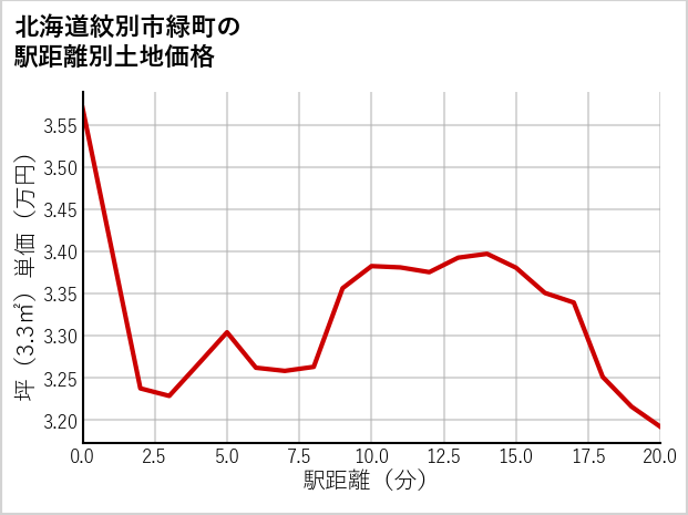 北海道紋別市緑町の徒歩距離別の土地坪単価