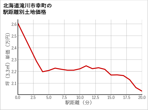 北海道滝川市幸町の徒歩距離別の土地坪単価