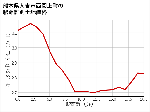 熊本県人吉市西間上町の徒歩距離別の土地坪単価