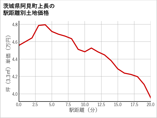 茨城県阿見町上長の徒歩距離別の土地坪単価