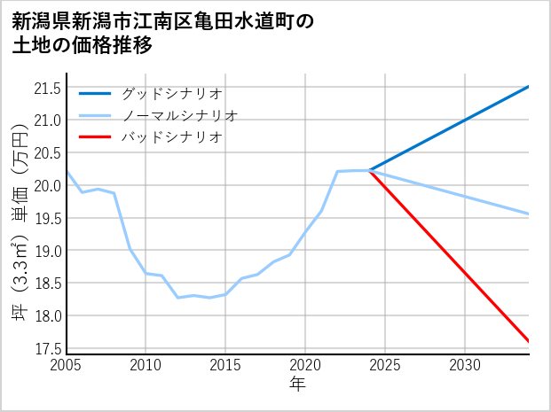 新潟県新潟市江南区亀田水道町の土地価格推移