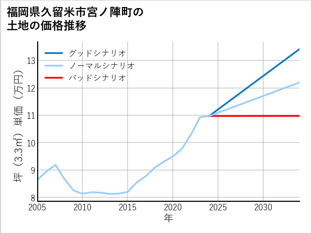 福岡県久留米市宮ノ陣町の土地価格推移