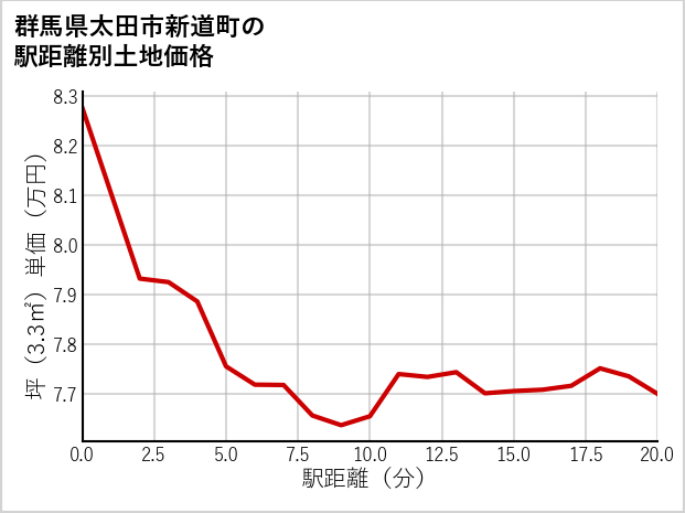 群馬県太田市新道町の徒歩距離別の土地坪単価