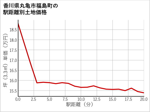香川県丸亀市福島町の徒歩距離別の土地坪単価