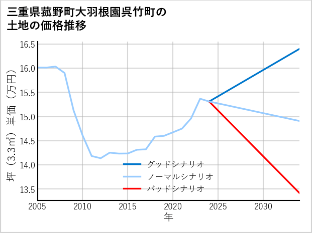 三重県菰野町大羽根園呉竹町の土地価格推移
