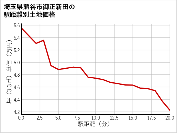 埼玉県熊谷市御正新田の徒歩距離別の土地坪単価