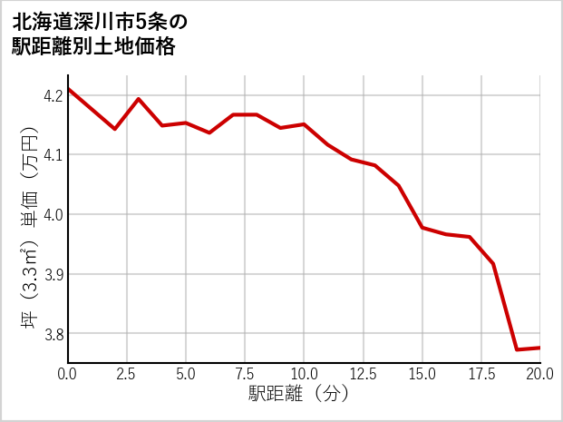 北海道深川市5条の徒歩距離別の土地坪単価
