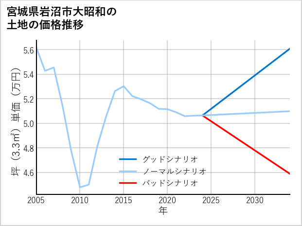 宮城県岩沼市大昭和の土地価格推移