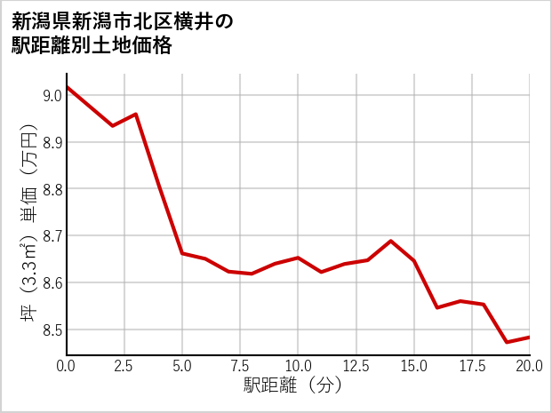 新潟県新潟市北区横井の徒歩距離別の土地坪単価
