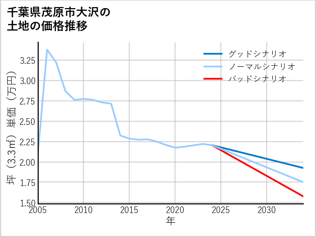 千葉県茂原市大沢の土地価格推移