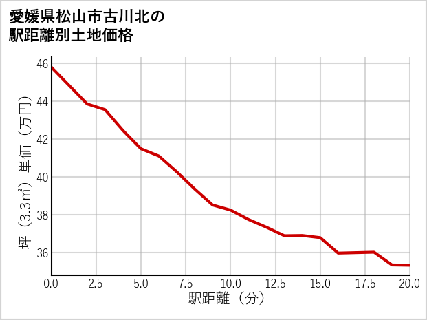 愛媛県松山市古川北の徒歩距離別の土地坪単価