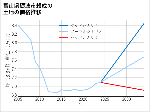 富山県砺波市頼成の土地価格推移