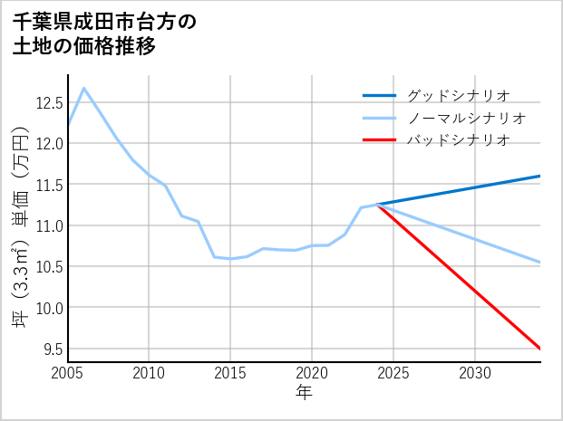 千葉県成田市台方の土地価格推移