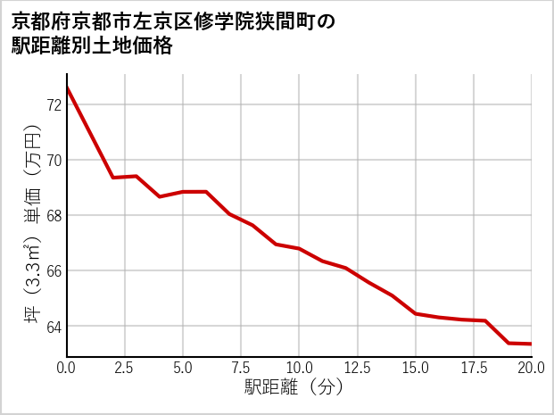 京都府京都市左京区修学院狭間町の徒歩距離別の土地坪単価