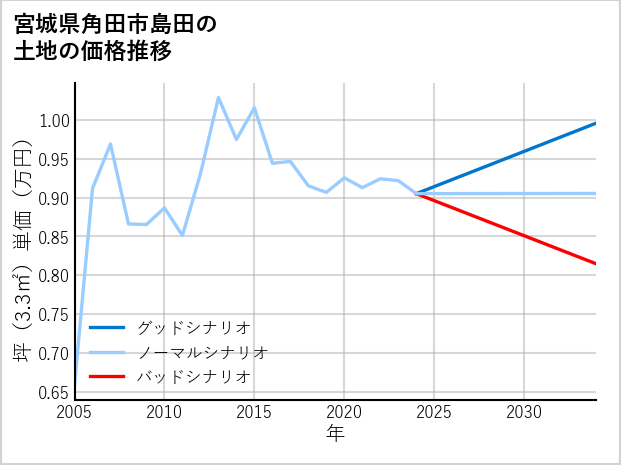 宮城県角田市島田の土地価格推移