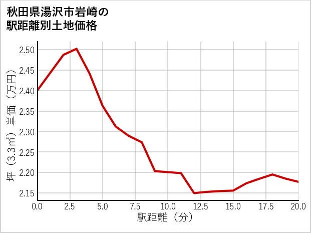 秋田県湯沢市岩崎の徒歩距離別の土地坪単価