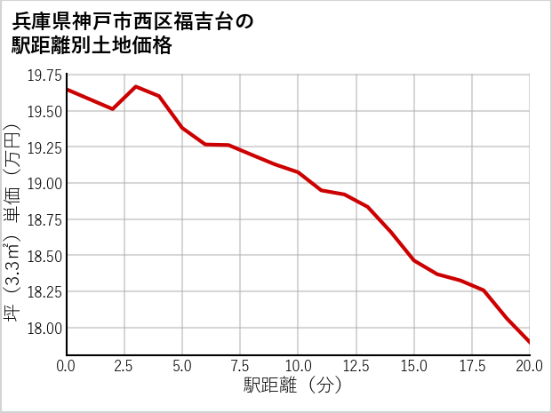 兵庫県神戸市西区福吉台の徒歩距離別の土地坪単価