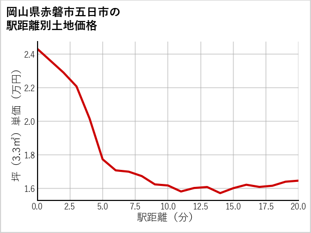 岡山県赤磐市五日市の徒歩距離別の土地坪単価
