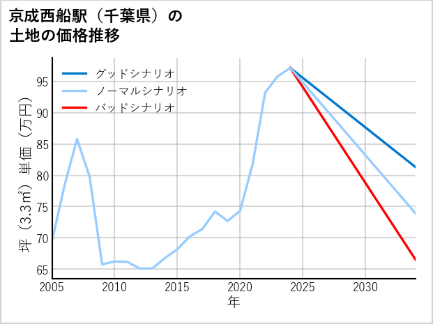 京成西船駅（千葉県）の土地価格推移