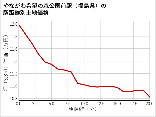やながわ希望の森公園前駅（福島県）の徒歩距離別の土地坪単価