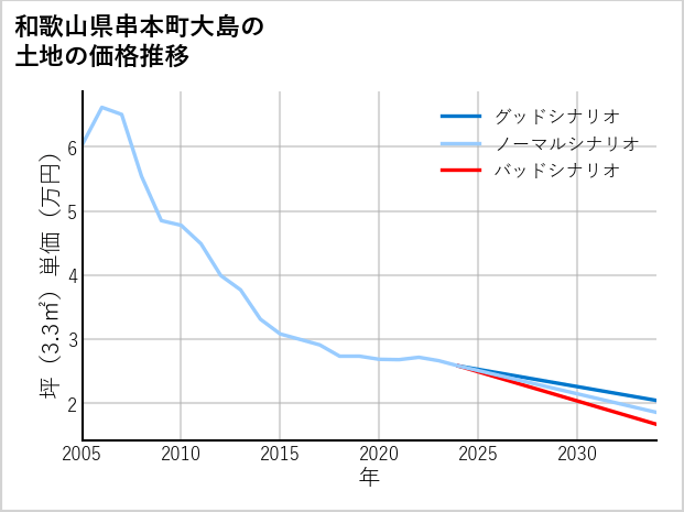 和歌山県串本町大島の土地価格推移