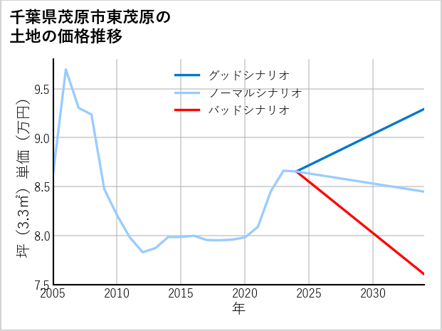 千葉県茂原市東茂原の土地価格推移