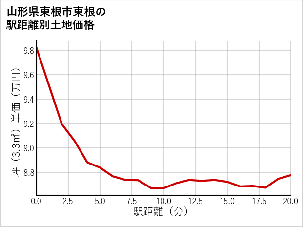 山形県東根市東根の徒歩距離別の土地坪単価