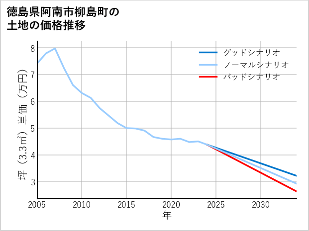 徳島県阿南市柳島町の土地価格推移