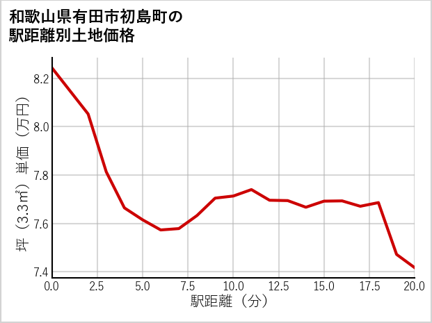 和歌山県有田市初島町の徒歩距離別の土地坪単価