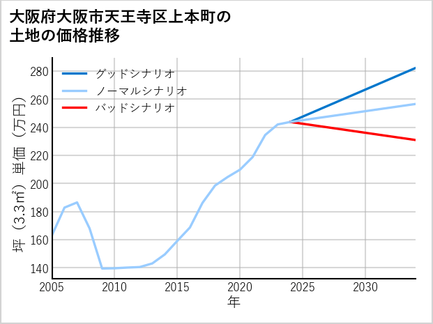 大阪府大阪市天王寺区上本町の土地価格推移