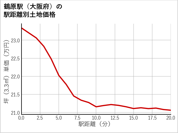 鶴原駅（大阪府）の徒歩距離別の土地坪単価