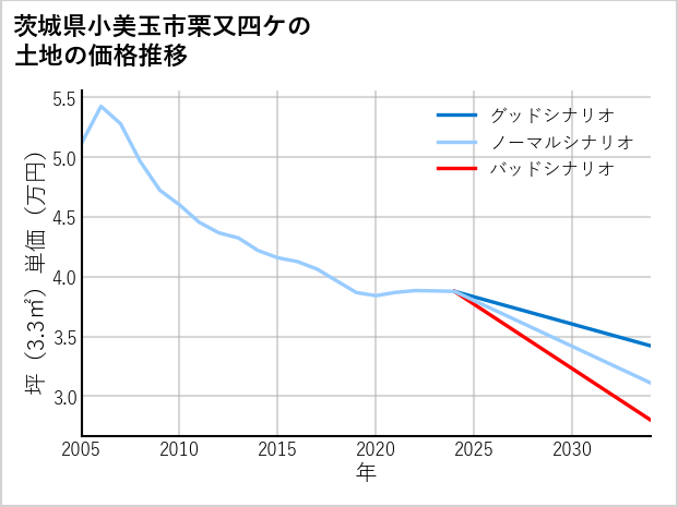 茨城県小美玉市栗又四ケの土地価格推移