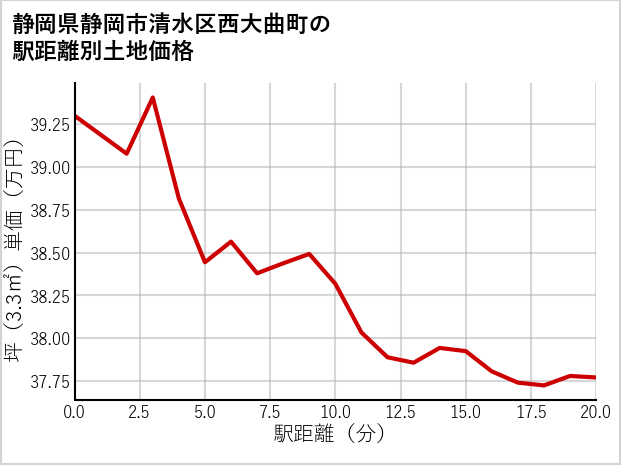 静岡県静岡市清水区西大曲町の徒歩距離別の土地坪単価