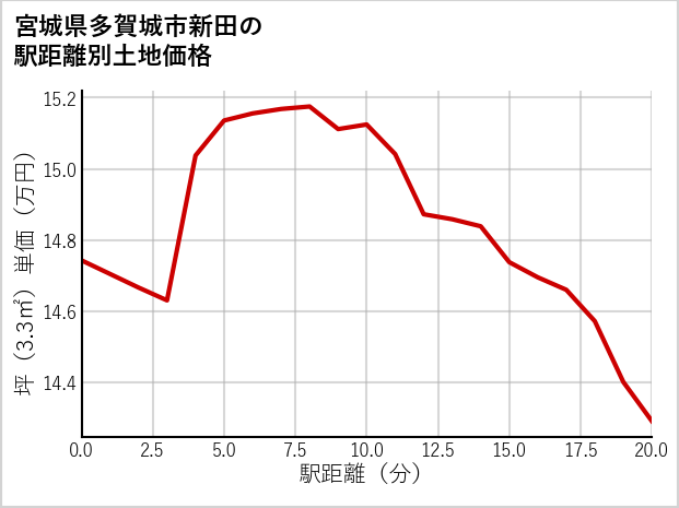 宮城県多賀城市新田の徒歩距離別の土地坪単価