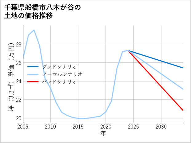 千葉県船橋市八木が谷の土地価格推移