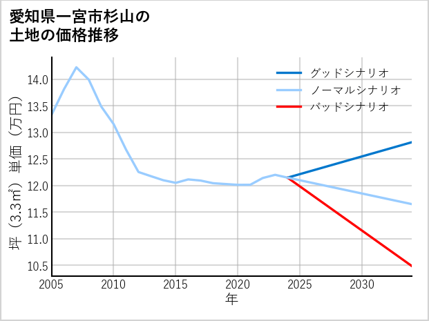 愛知県一宮市杉山の土地価格推移