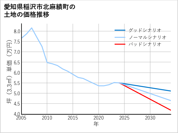 愛知県稲沢市北麻績町の土地価格推移